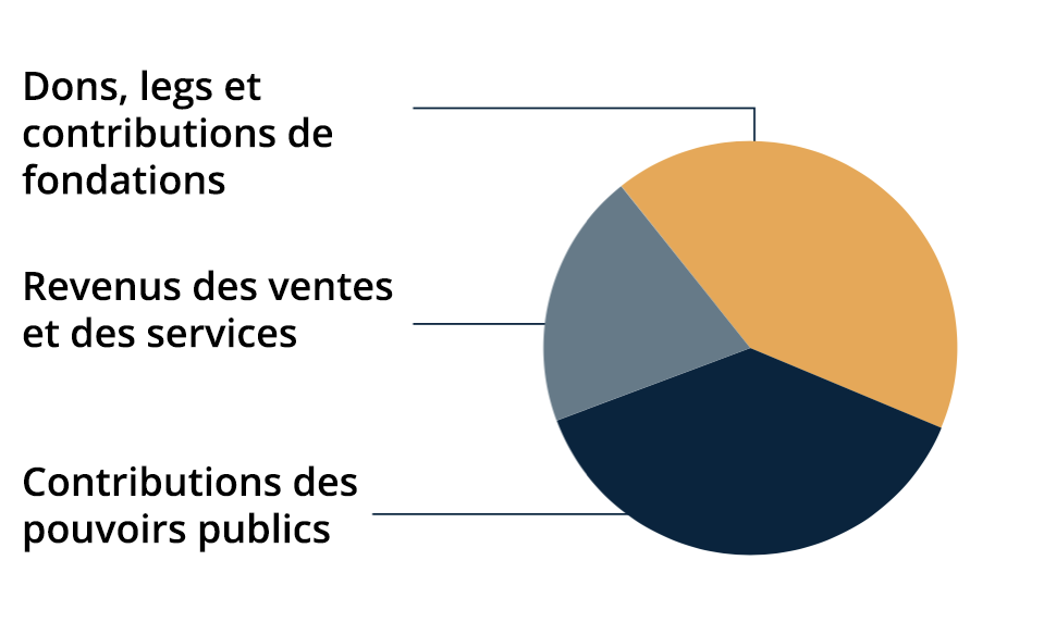 Graphique en forme de gâteau avec répartition du financement